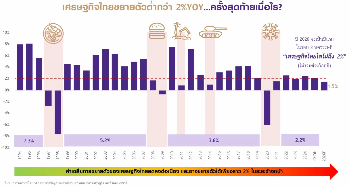 คาดการณ์เศรษฐกิจ