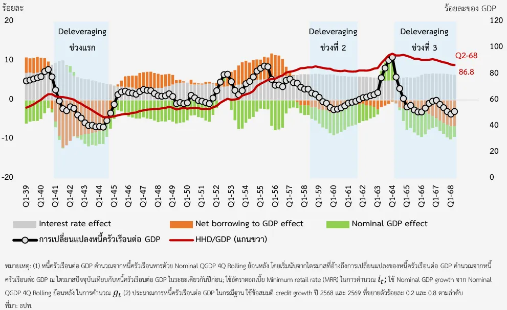 หนี้ครัวเรือน