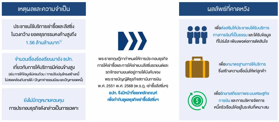 เช่าซื้อลิสซิ่ง