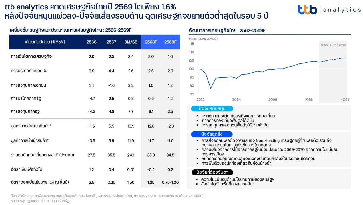 เศรษฐกิจไทย