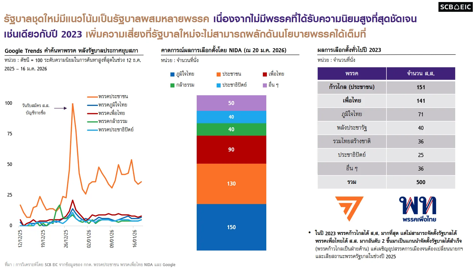 รัฐบาลใหม่