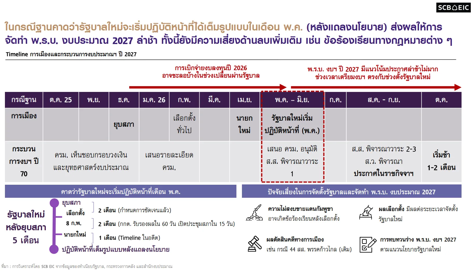 รัฐบาลใหม่
