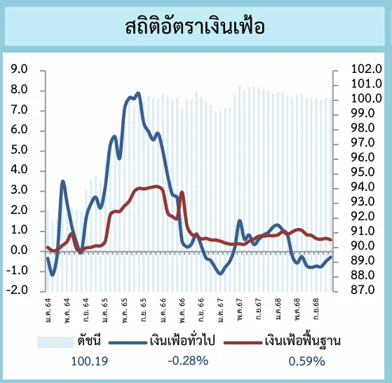 เงินเฟ้อ
