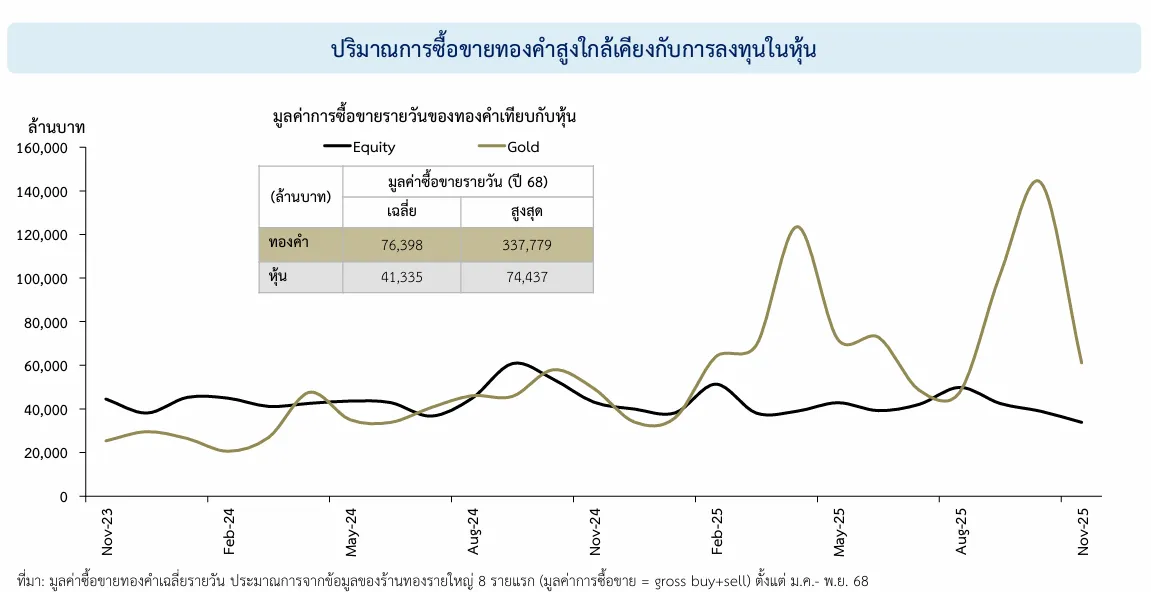 มูลค่าซื้อขายทองคำ