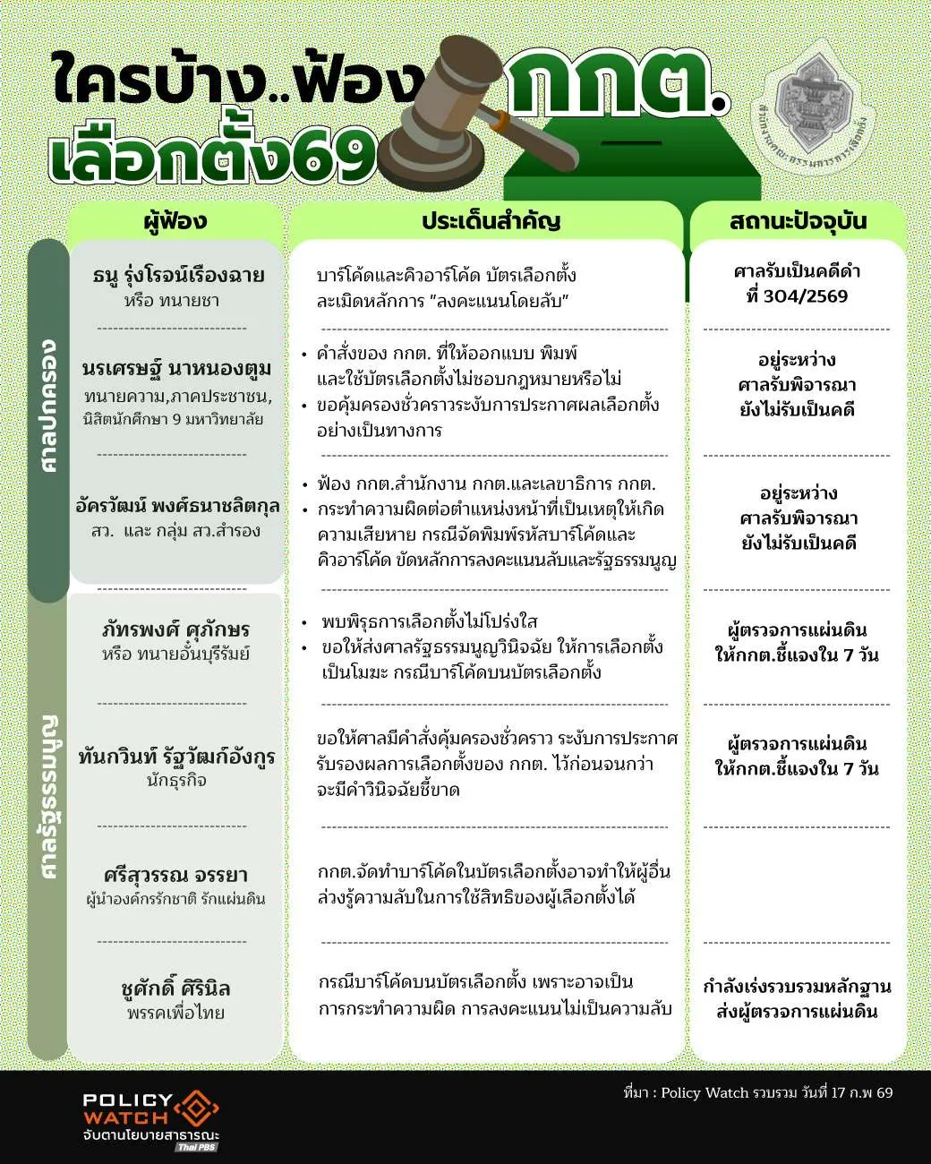 ข่าวกกต.ล่าสุด