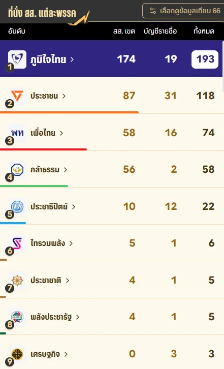 ผลเลือกตั้งล่าสุด