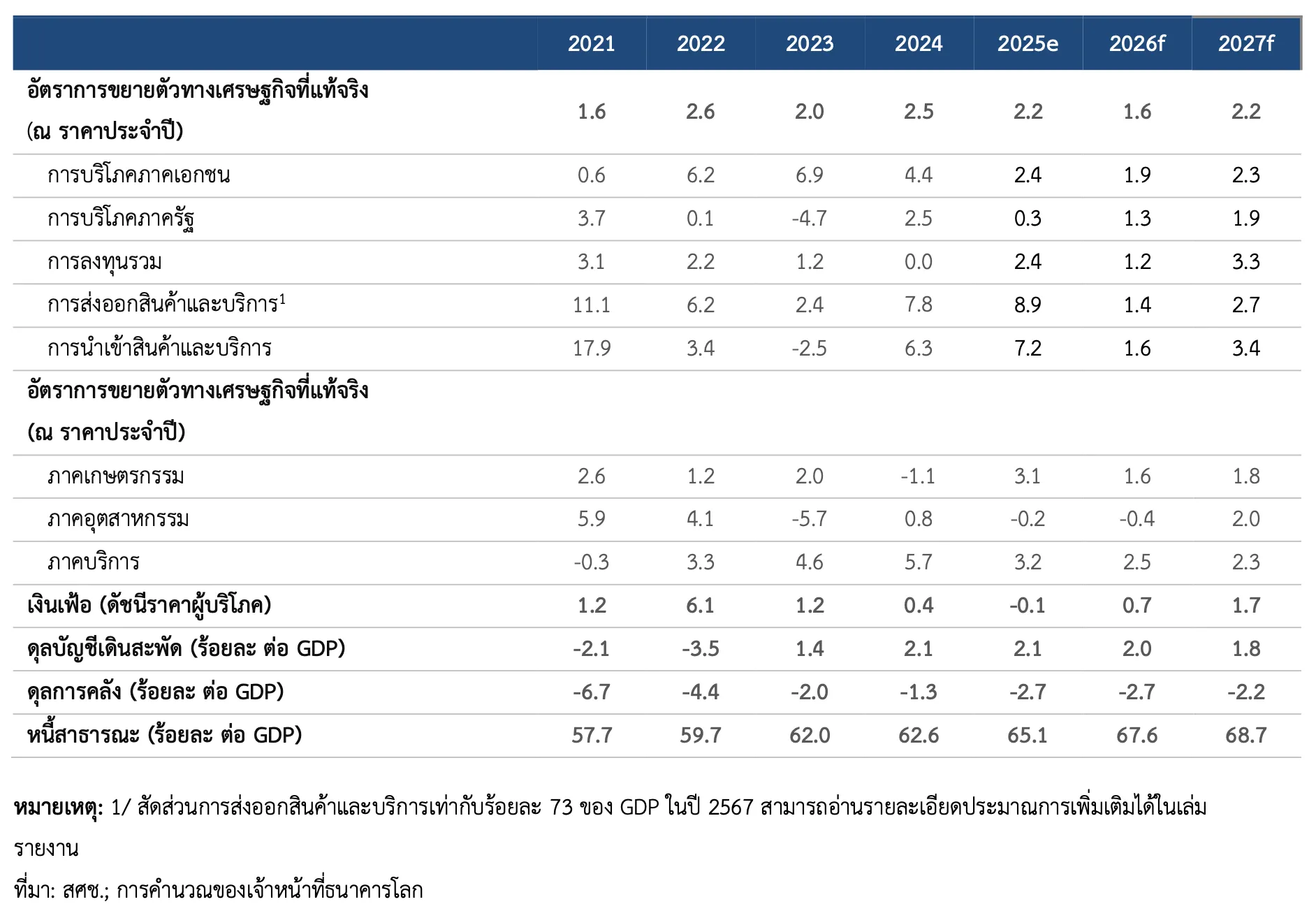 ดัชนีชี้ัดเรฐกิจมภาค