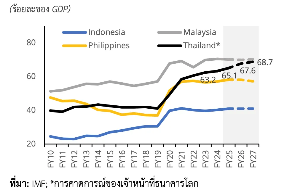 หนี้สาธารณะมีแนวโน้มเพิ่มขึ้น