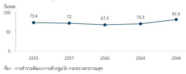 พัฒนาการเด็ก