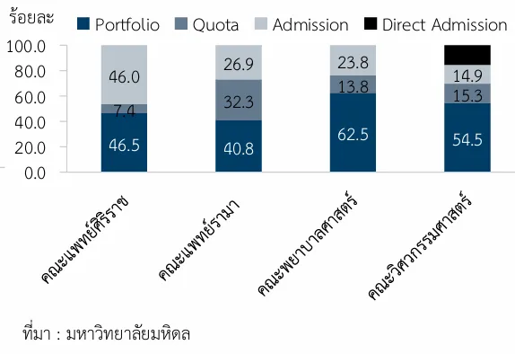Portfolio,สมัครเข้ามหาวิทยาลัย 