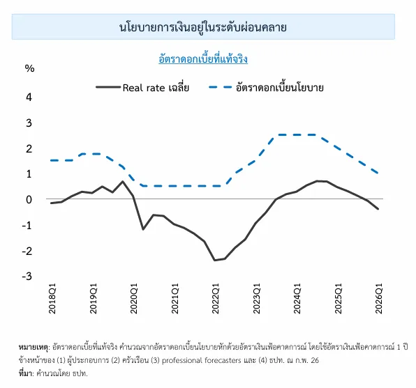 ดอกเบี้ยที่แท้จริง