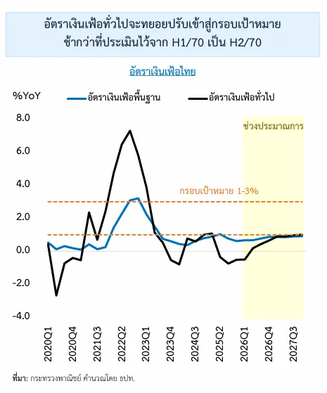 เงินเฟ้อ