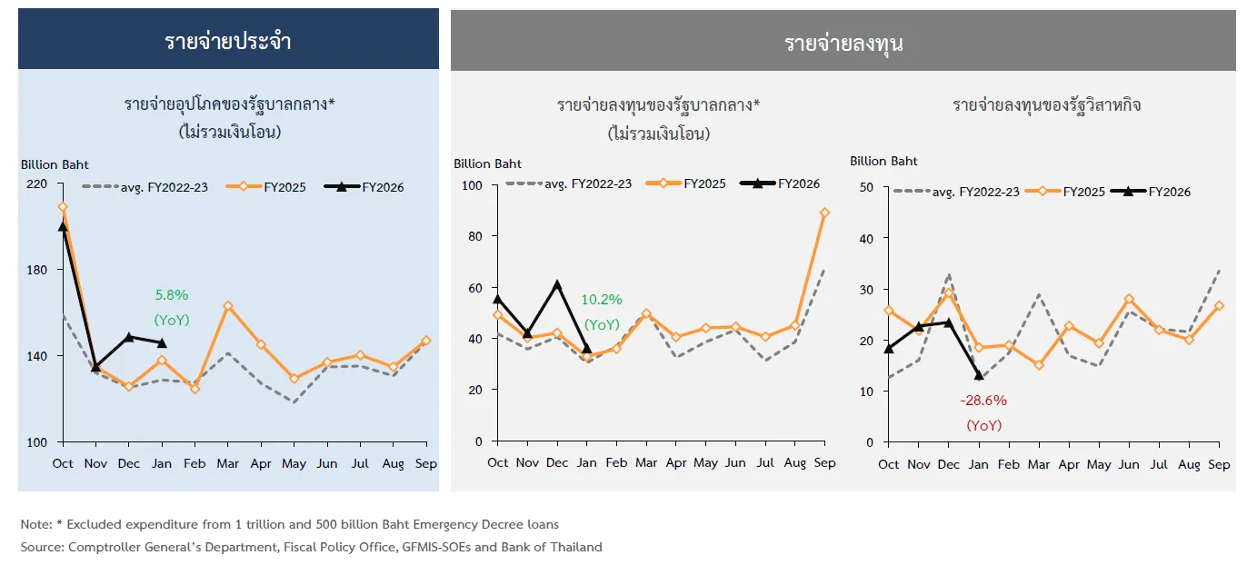 เศรษฐกิจไทย