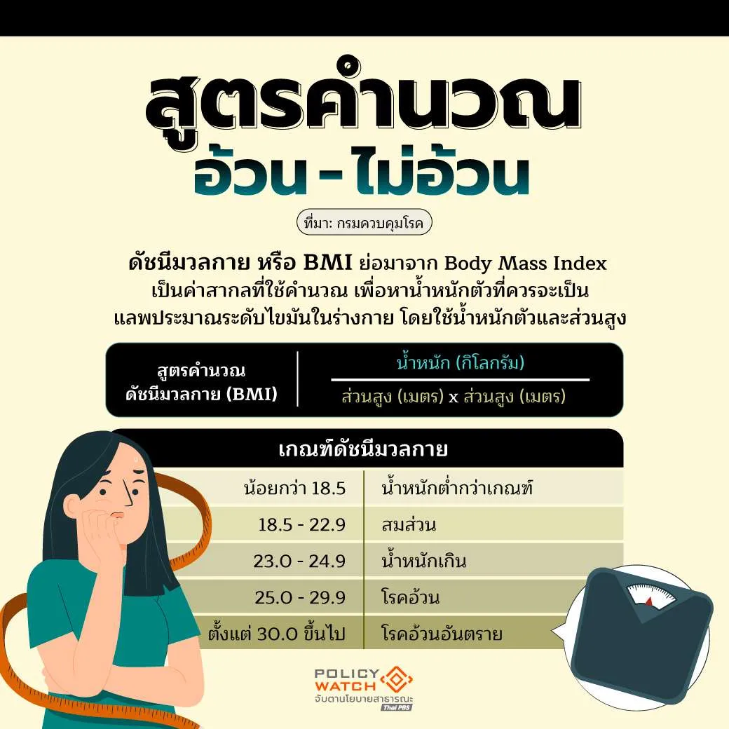 สูตรคำนวณความอ้วน