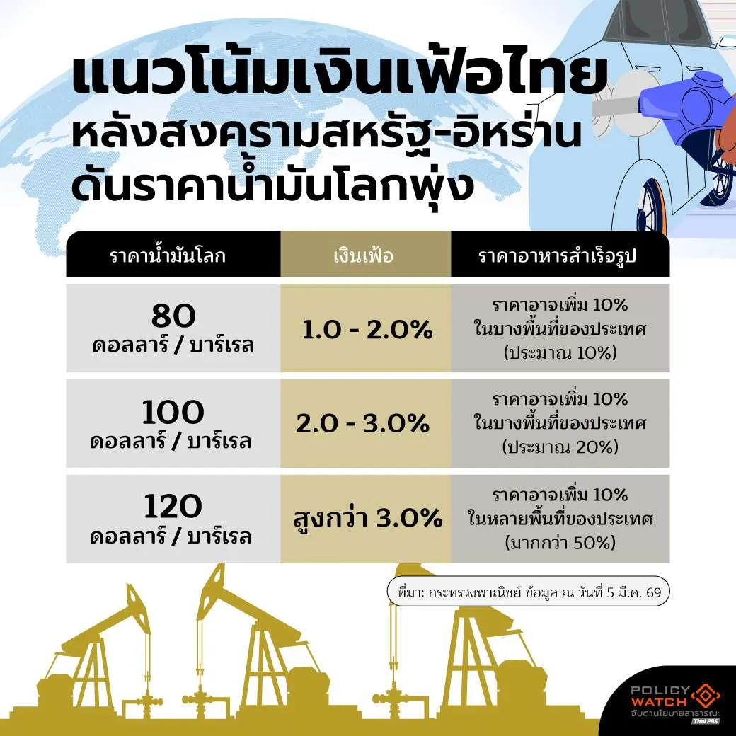 ประเมินแนวโน้มเงินเฟ้อของไทยจากสถานการณ์ความขัดแย้งของสหรัฐฯ – อิสราเอล และอิหร่าน