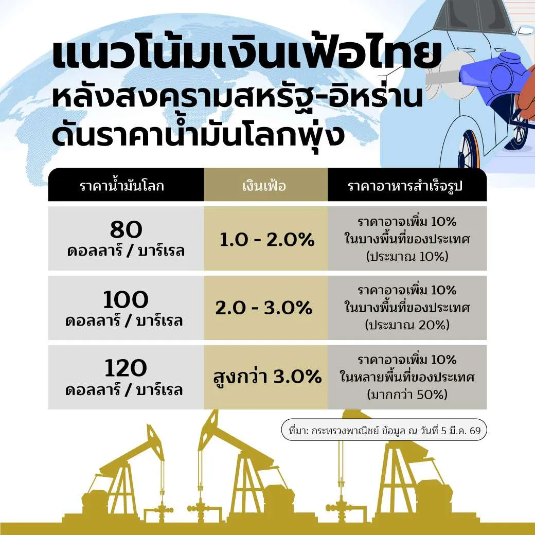 ประเมินแนวโน้มเงินเฟ้อของไทยจากสถานการณ์ความขัดแย้งของสหรัฐฯ – อิสราเอล และอิหร่าน