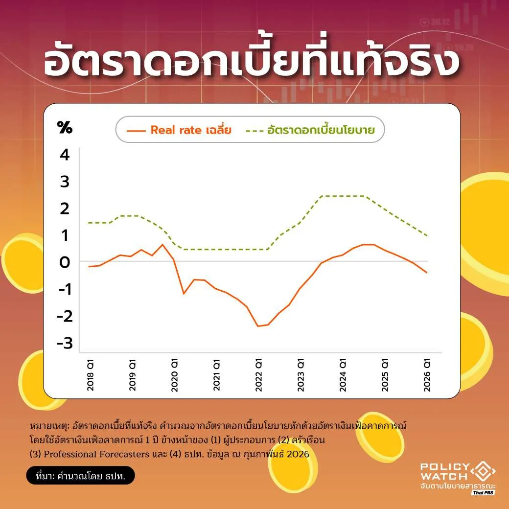 อัตราดอกเบี้ยที่แท้จริง