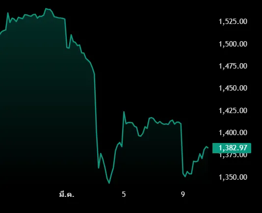ดัชนีตลาดหุ้นไทย (SET Index) ที่มา : tradingview