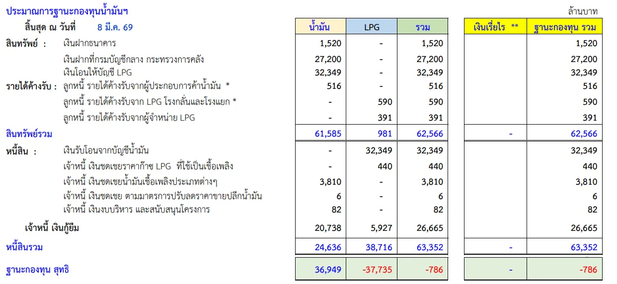 กองทุนน้ำมัน