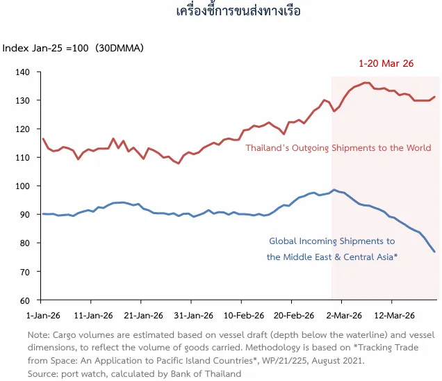 ดัชนีการขนส่งทางเรือ