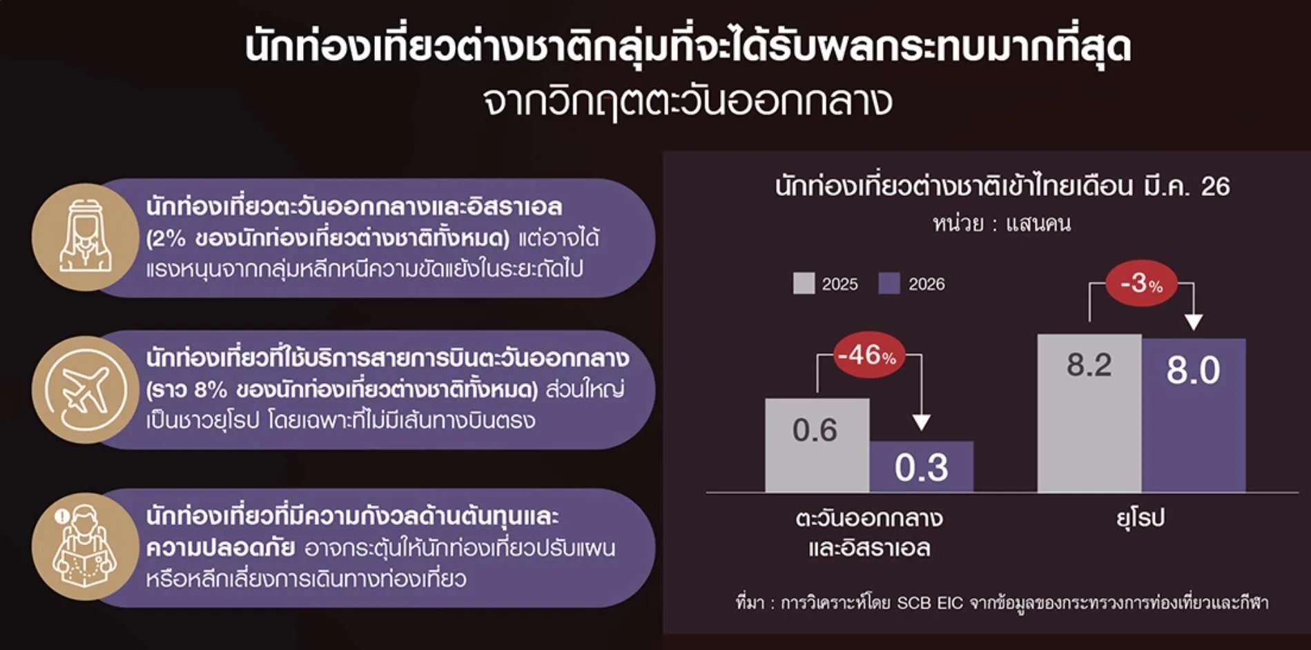 นักท่องเที่ยวต่างชาติ