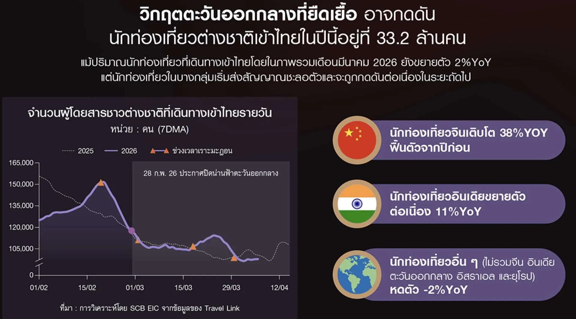 นักท่องเที่ยวต่างชาติ