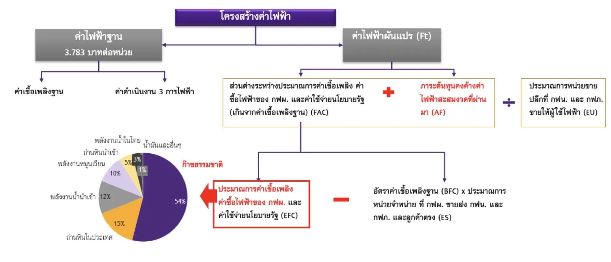 โครงสร้างค่าไฟฟ้า