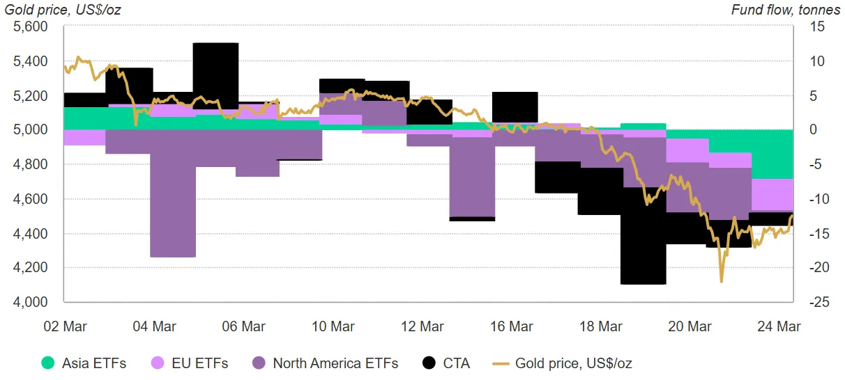 ราคาทองคำ