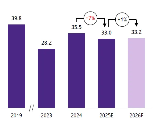 SCB EIC ประมาณการนักท่องเที่ยวต่างชาติมาไทยในปี 2569 