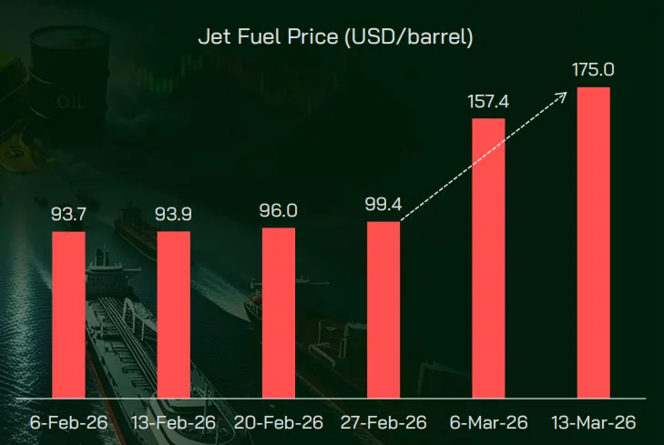 ราคาน้ามันเชื้อเพลิงทางอากาศเฉลี่ยเร่งสูงขึ้น 76%