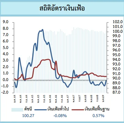 เงินเฟ้อ
