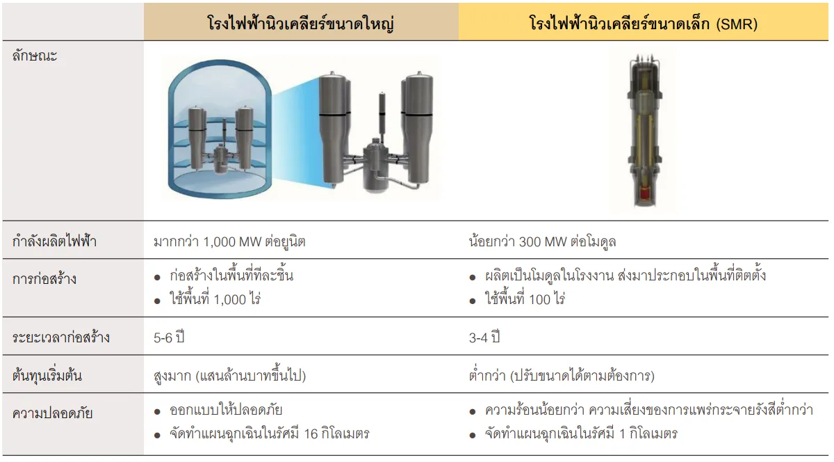 เปรียบเทียบโรงไฟฟ้านิวเคลียร์ขนาดใหญ่และ SMR (ที่มา: EGAT and Krungsri Research)