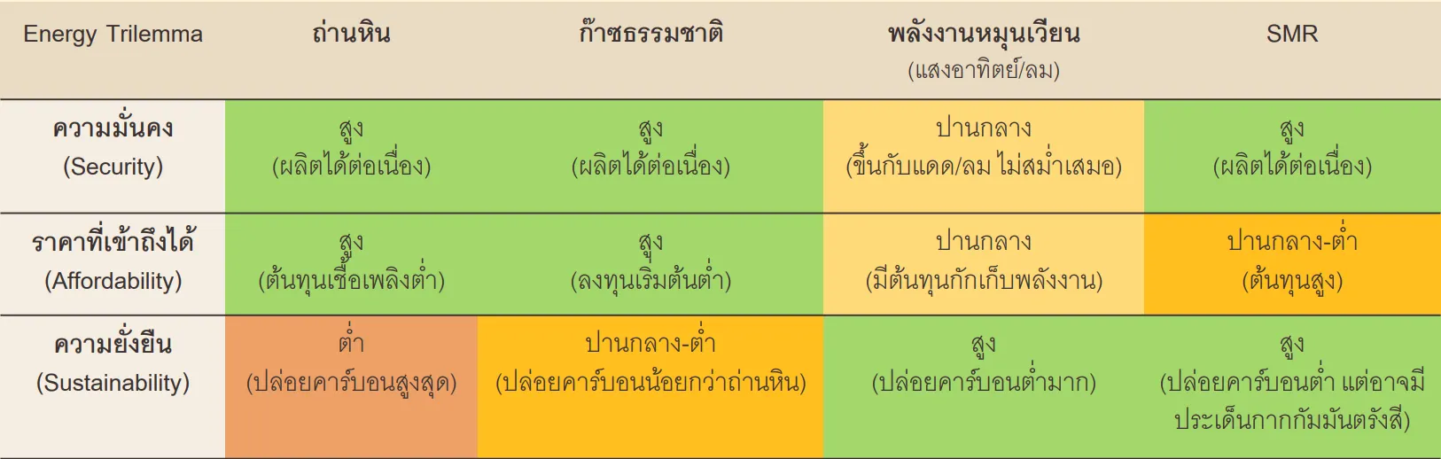 เปรียบเทียบความสุมดุลด้านพลังงานของโรงไฟฟ้า 4 ประเภท (ที่มา: Krungsri Research)