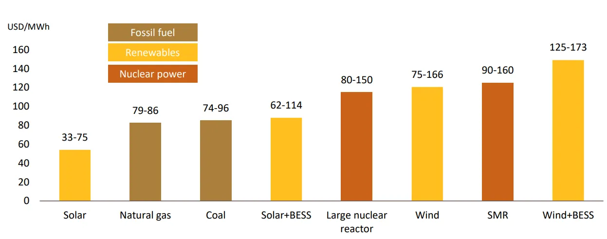 ต้นทุนต่อหน่วยของกำรผลิตไฟฟ้ำ (Levelized Cost of Electricity: LCOE) จำกโรงไฟฟ้ำใหม่ในประเทศไทย