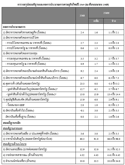 เศรษฐกิจไทย