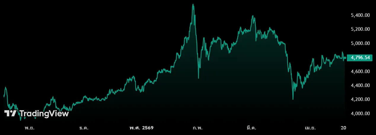 ราคาทองคำ