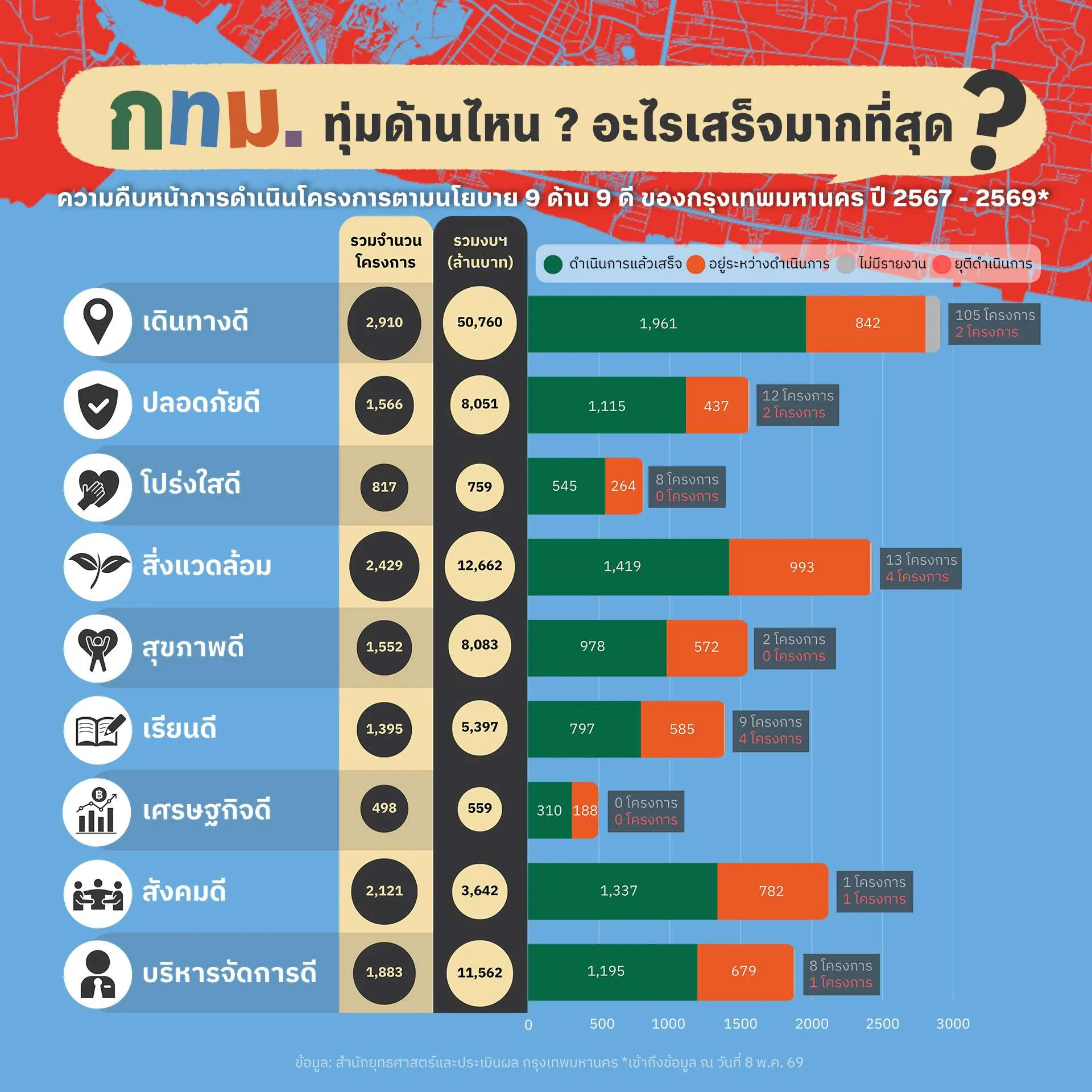 9 ด้าน 9 ดี
