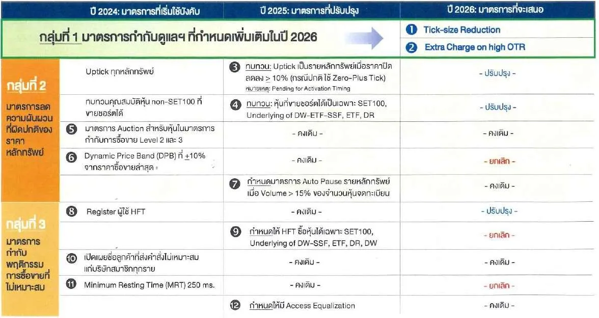มาตรการกำกับดูแลซื้อขายหลักทรัพย์