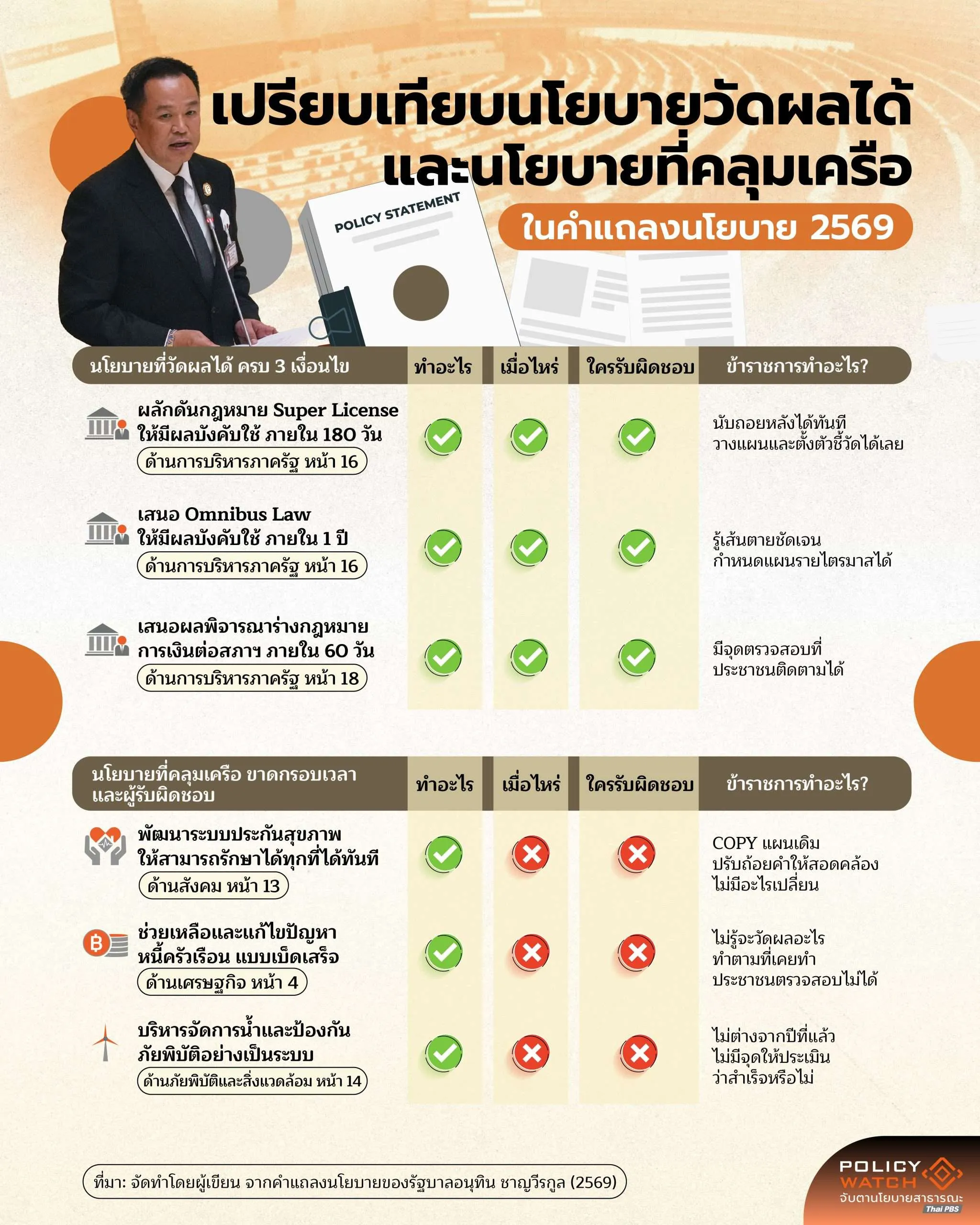 นโยบายรัฐบาลอนุทิน2