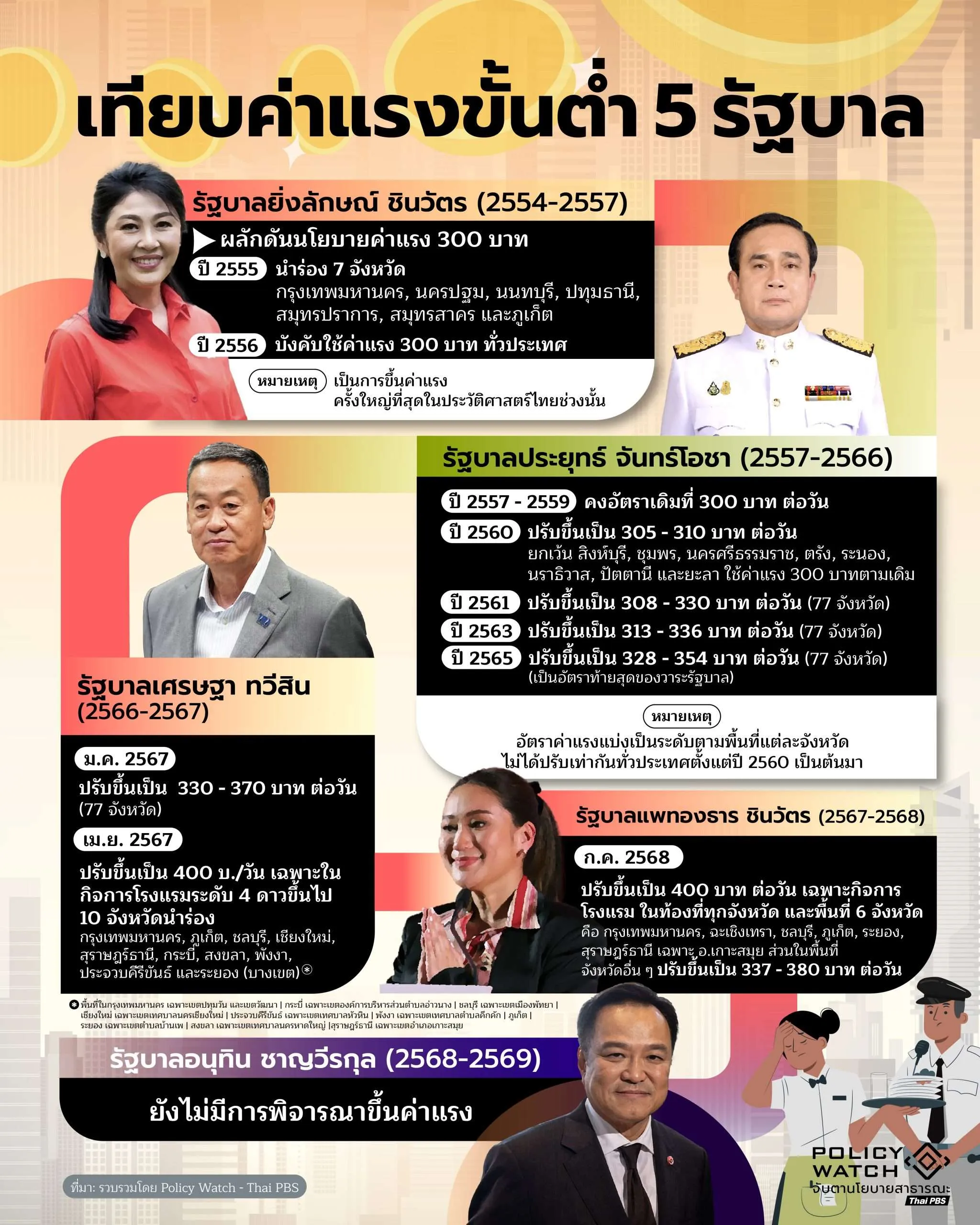 ค่าแรงขั้นต่ำ