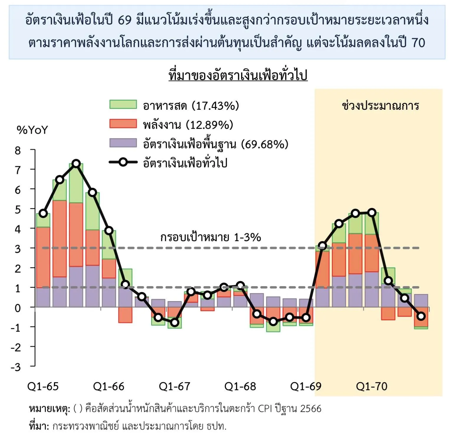 เงินเฟ้อ,ธปท.