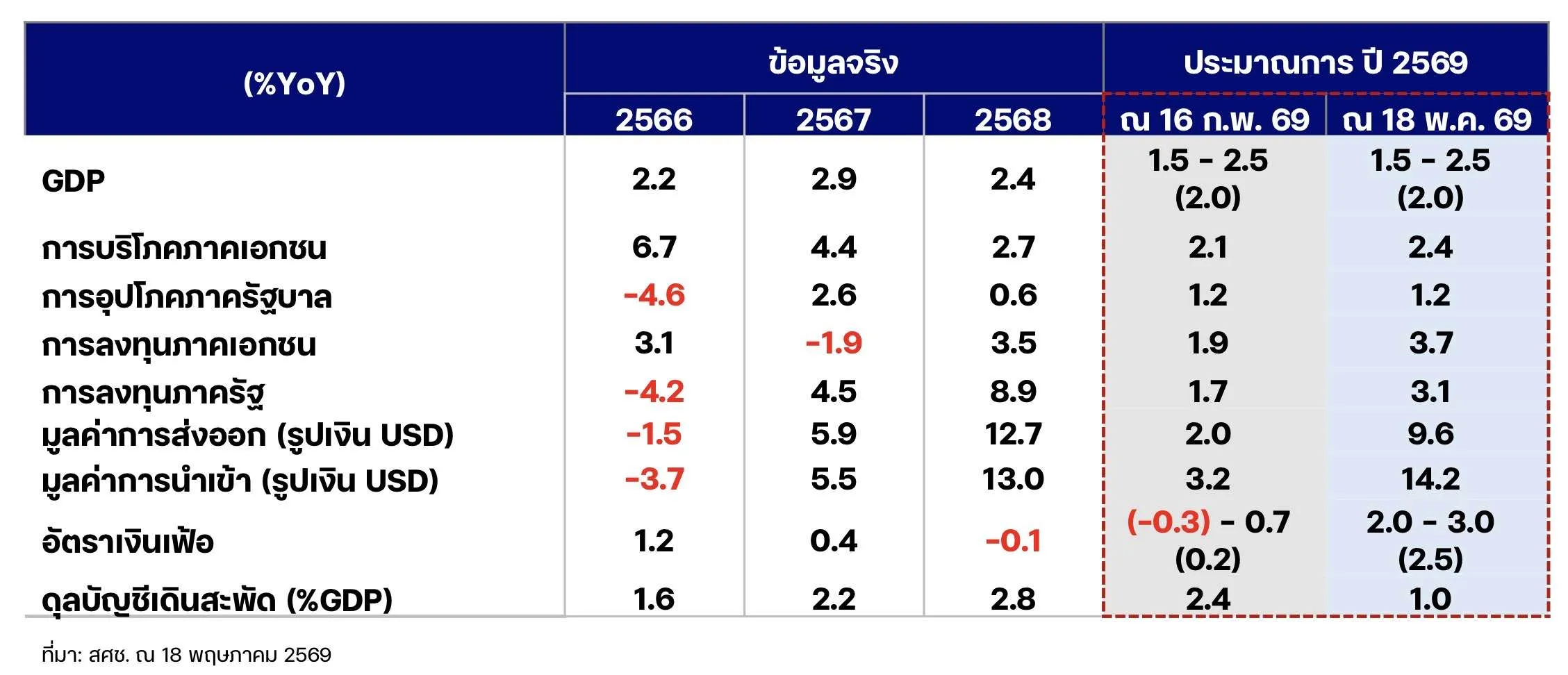จีดีพี