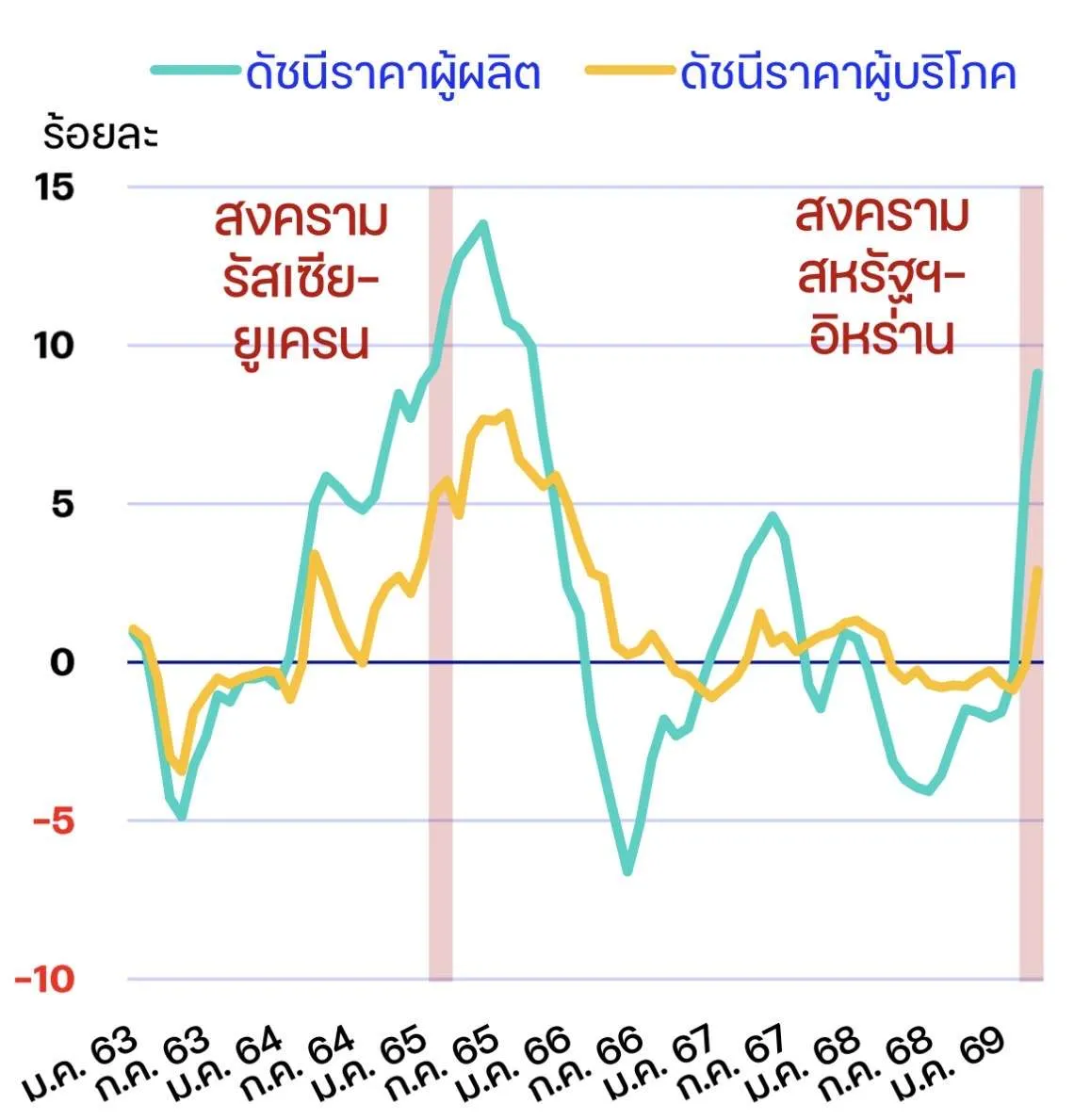 เงินเฟ้อ