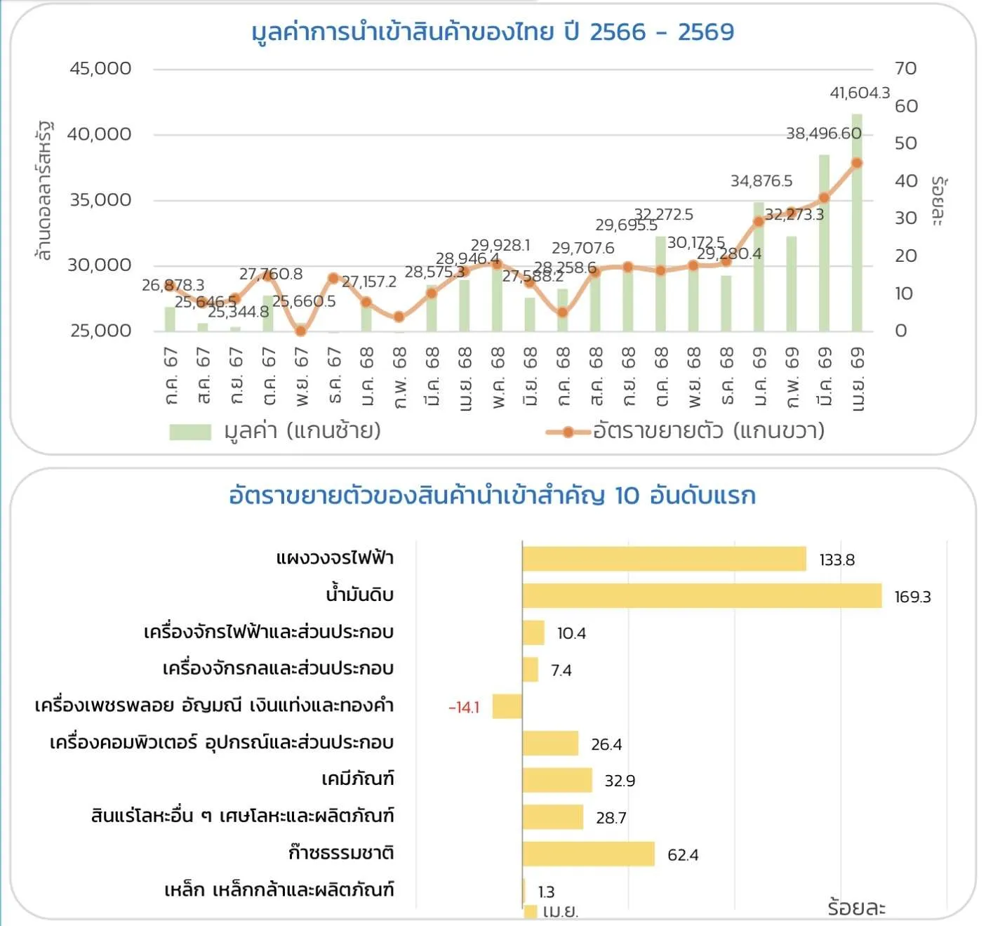 มูลค่าการนำเข้าสินค้าจากต่างประเทศ