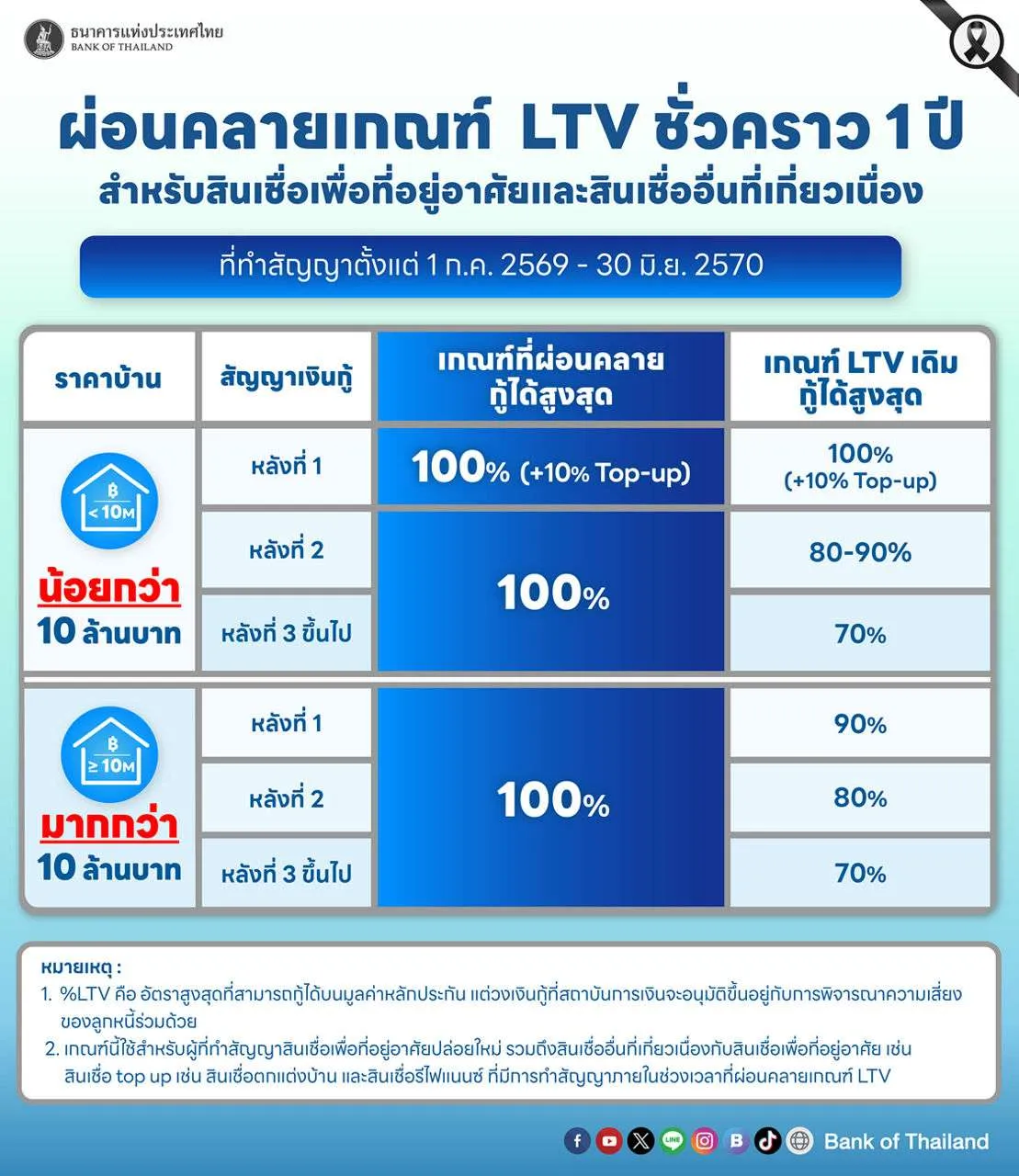 LTV