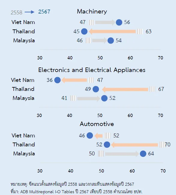 FDI,การลงทุนจากต่างประเทศ