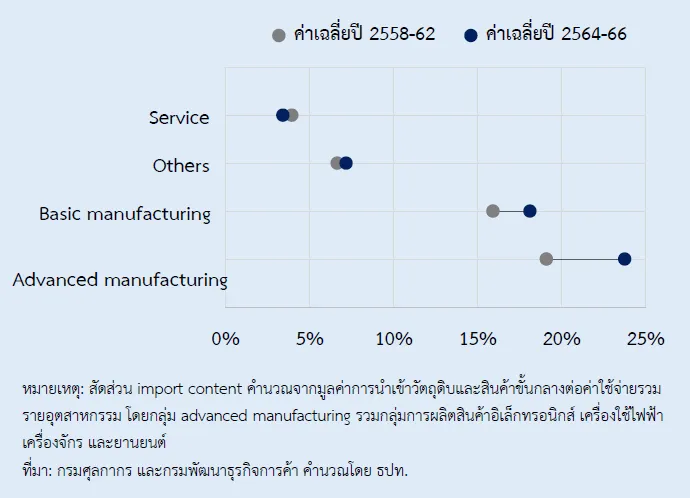 FDI,การลงทุนจากต่างประเทศ