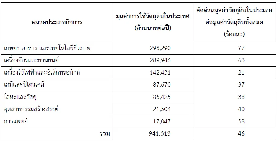 ส่งเสริมการลงทุน