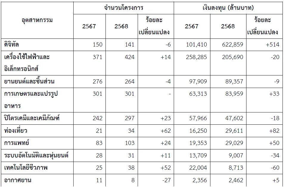 บีโอไอ
