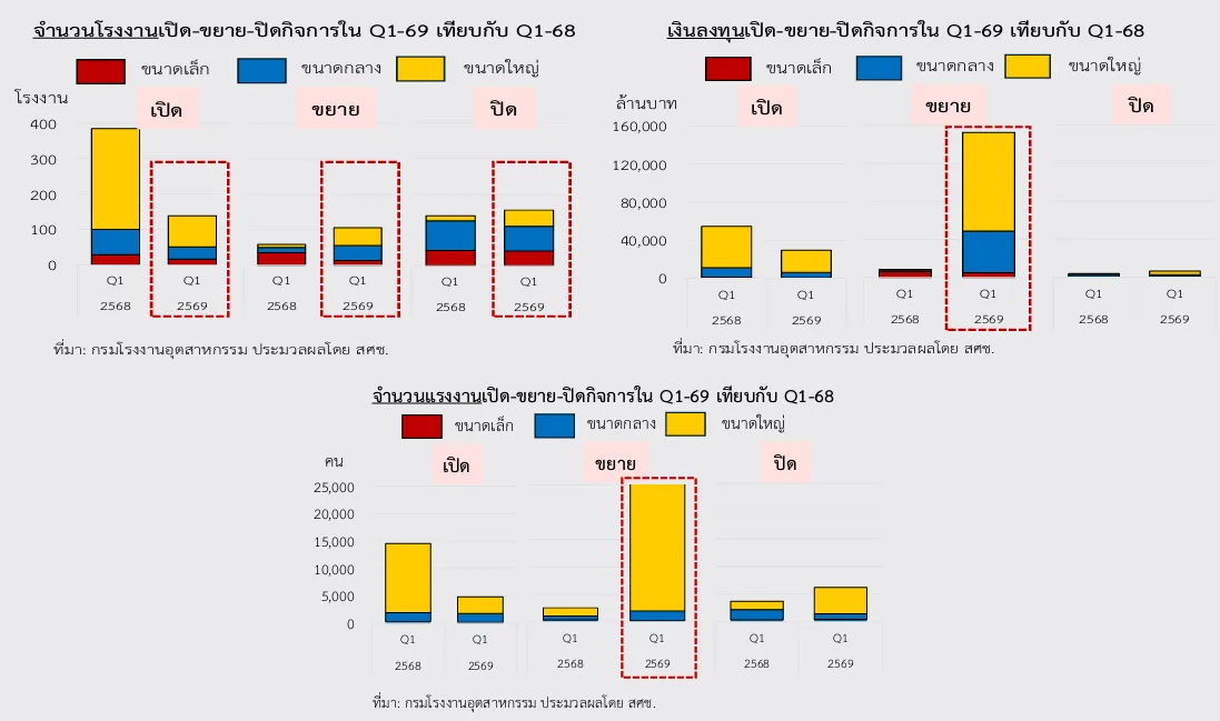สถิติโรงงาน